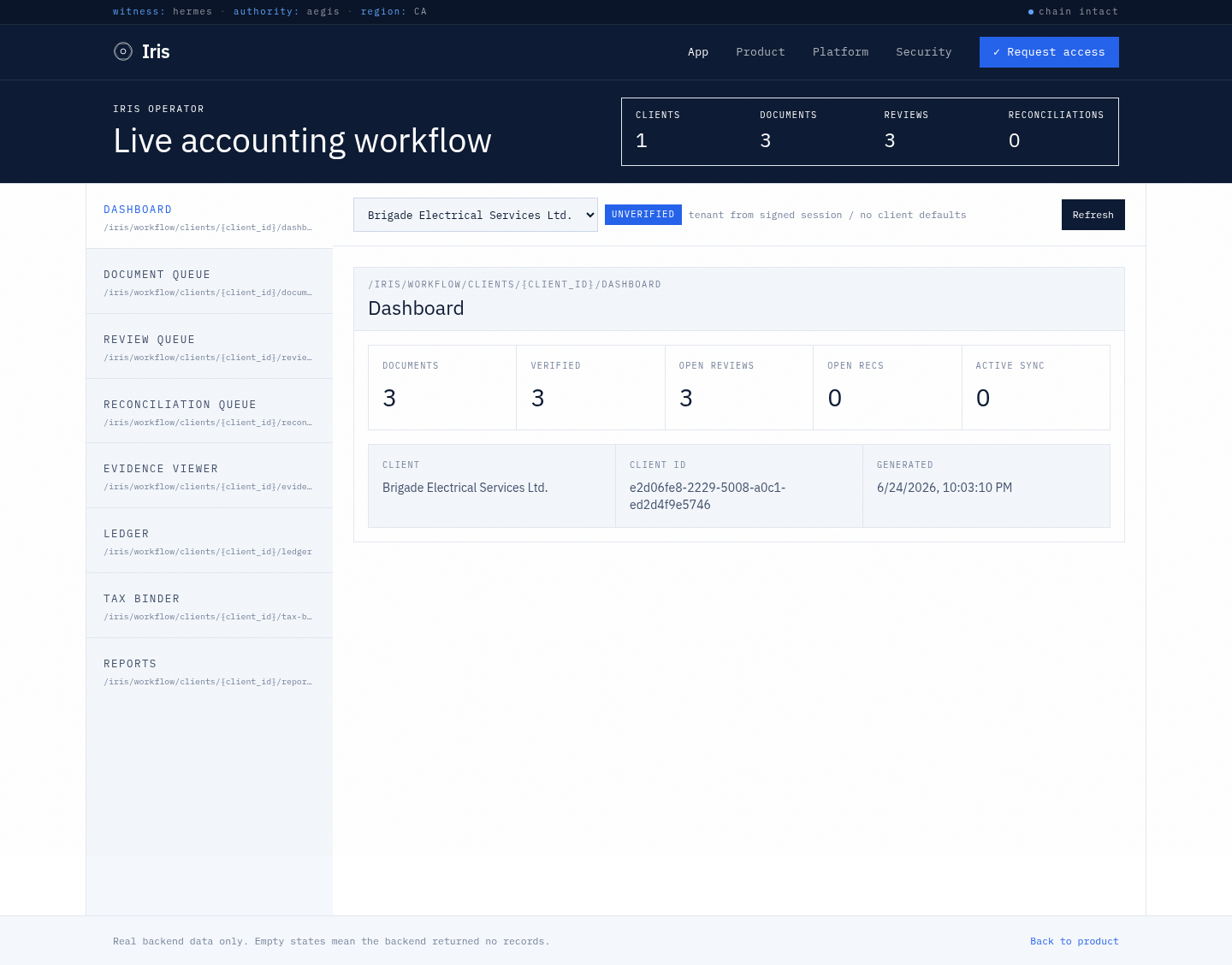 Iris accounting workflow dashboard showing clients, documents, reviews, and reconciliations